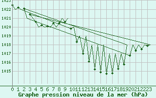 Courbe de la pression atmosphrique pour Vitoria