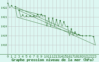 Courbe de la pression atmosphrique pour Tiree