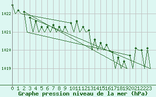 Courbe de la pression atmosphrique pour Platform F3-fb-1 Sea