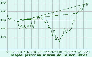 Courbe de la pression atmosphrique pour Vigo / Peinador