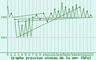 Courbe de la pression atmosphrique pour Lelystad