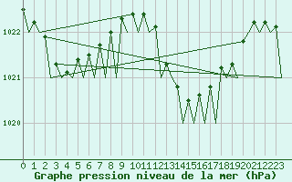 Courbe de la pression atmosphrique pour Melilla