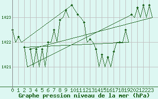 Courbe de la pression atmosphrique pour Melilla