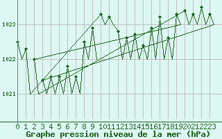 Courbe de la pression atmosphrique pour Platform F3-fb-1 Sea