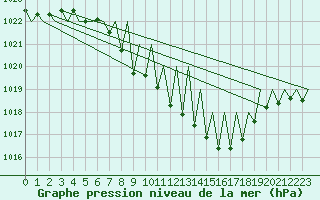 Courbe de la pression atmosphrique pour Graz-Thalerhof-Flughafen