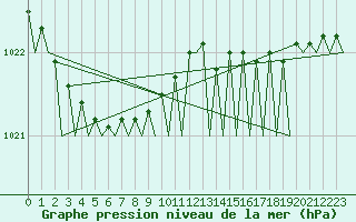 Courbe de la pression atmosphrique pour Platform L9-ff-1 Sea