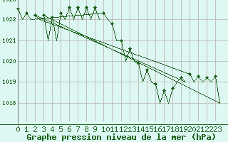 Courbe de la pression atmosphrique pour Hannover