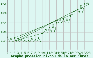 Courbe de la pression atmosphrique pour Oostende (Be)