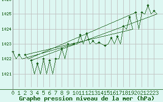 Courbe de la pression atmosphrique pour Asturias / Aviles