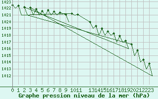 Courbe de la pression atmosphrique pour Wittering