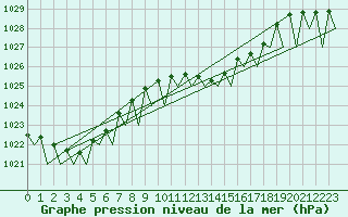 Courbe de la pression atmosphrique pour Stuttgart-Echterdingen