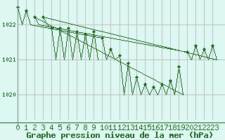 Courbe de la pression atmosphrique pour Rotterdam Airport Zestienhoven