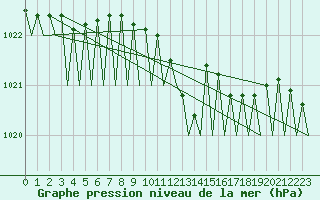 Courbe de la pression atmosphrique pour Maastricht / Zuid Limburg (PB)