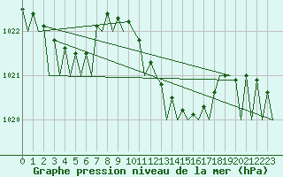 Courbe de la pression atmosphrique pour Reus (Esp)