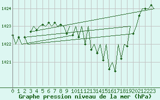 Courbe de la pression atmosphrique pour Linz / Hoersching-Flughafen