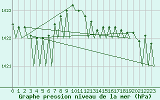 Courbe de la pression atmosphrique pour Haugesund / Karmoy