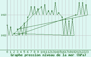 Courbe de la pression atmosphrique pour Bilbao (Esp)