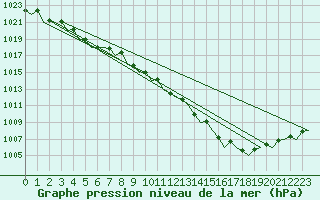 Courbe de la pression atmosphrique pour Aberdeen (UK)