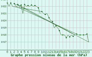 Courbe de la pression atmosphrique pour Leipzig-Schkeuditz