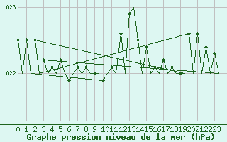 Courbe de la pression atmosphrique pour Haugesund / Karmoy