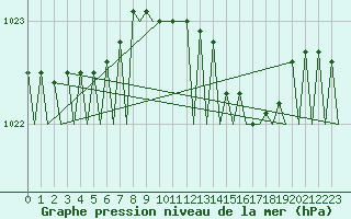 Courbe de la pression atmosphrique pour Fassberg