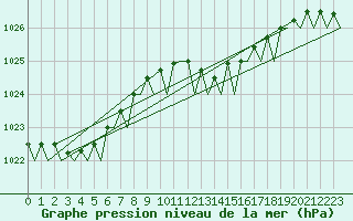 Courbe de la pression atmosphrique pour Schaffen (Be)