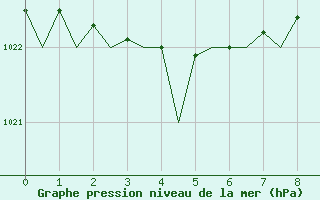 Courbe de la pression atmosphrique pour Boulmer