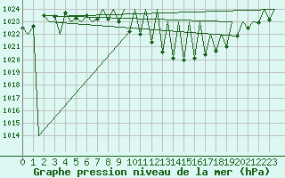 Courbe de la pression atmosphrique pour Payerne (Sw)