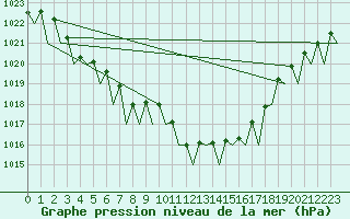 Courbe de la pression atmosphrique pour Platform P11-b Sea