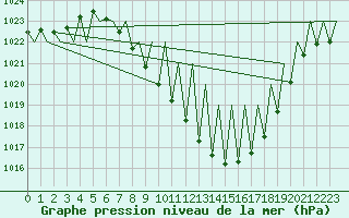 Courbe de la pression atmosphrique pour Pamplona (Esp)