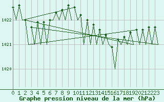 Courbe de la pression atmosphrique pour Vlissingen