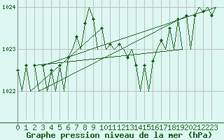 Courbe de la pression atmosphrique pour Bremen