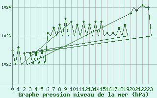 Courbe de la pression atmosphrique pour Leeuwarden