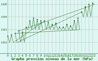 Courbe de la pression atmosphrique pour Woensdrecht