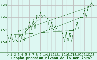 Courbe de la pression atmosphrique pour Maastricht / Zuid Limburg (PB)