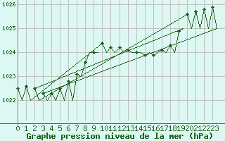 Courbe de la pression atmosphrique pour Asturias / Aviles