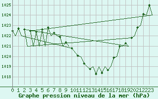 Courbe de la pression atmosphrique pour Locarno-Magadino