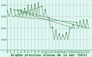 Courbe de la pression atmosphrique pour Fritzlar