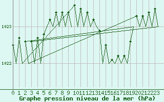 Courbe de la pression atmosphrique pour Berlin-Schoenefeld
