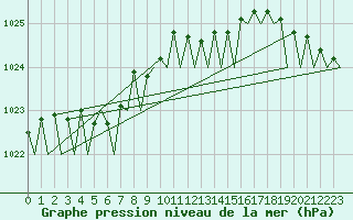 Courbe de la pression atmosphrique pour Vlieland