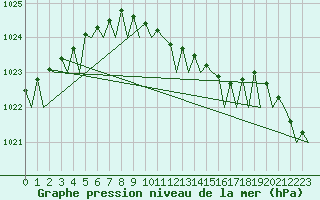 Courbe de la pression atmosphrique pour Stockholm / Bromma