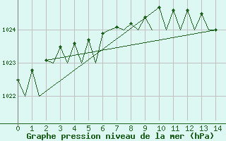 Courbe de la pression atmosphrique pour Mariehamn / Aland Island