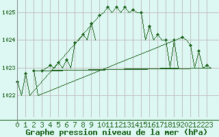 Courbe de la pression atmosphrique pour Euro Platform