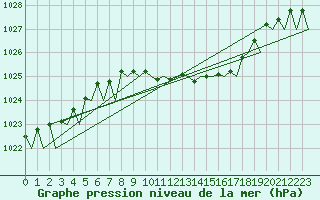 Courbe de la pression atmosphrique pour Buechel