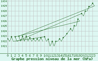 Courbe de la pression atmosphrique pour Schaffen (Be)