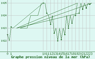 Courbe de la pression atmosphrique pour Bardenas Reales