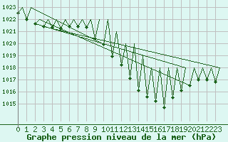 Courbe de la pression atmosphrique pour Vitoria