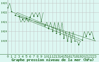 Courbe de la pression atmosphrique pour Vigo / Peinador