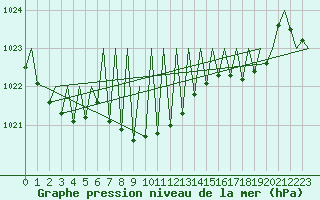 Courbe de la pression atmosphrique pour Pamplona (Esp)