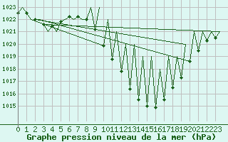 Courbe de la pression atmosphrique pour Granada / Aeropuerto